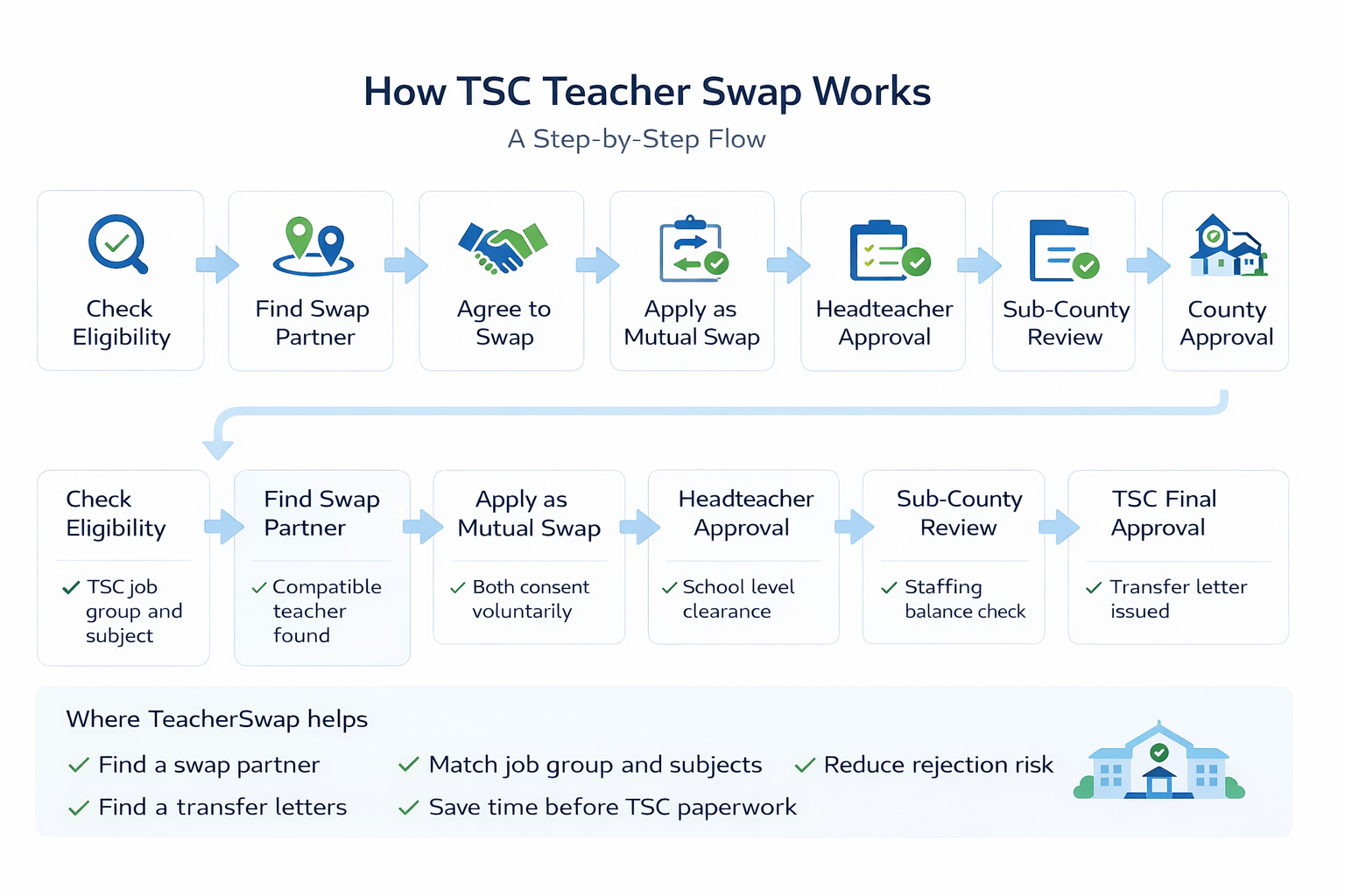 Teacher Swap Posting Guide